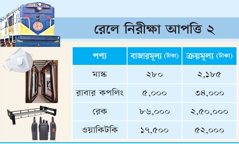 রেলওয়ের কেনাকাটায় দুর্নীতির অভিযোগ, একই জিনিস কেনা হয় কয়েক বার