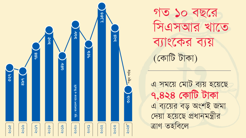 এক দশকে সিএসআর খাতে ব্যাংকের ব্যয় সাড়ে ৭ হাজার কোটি টাকা