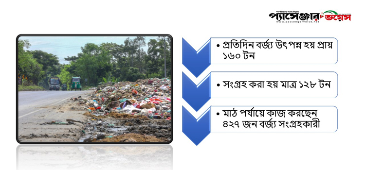 চট্টগ্রামের পৌরসভাগুলোতে নেই ভাগাড়, বাড়ছে বর্জ্য ও স্বাস্থ্য ঝুঁকি
