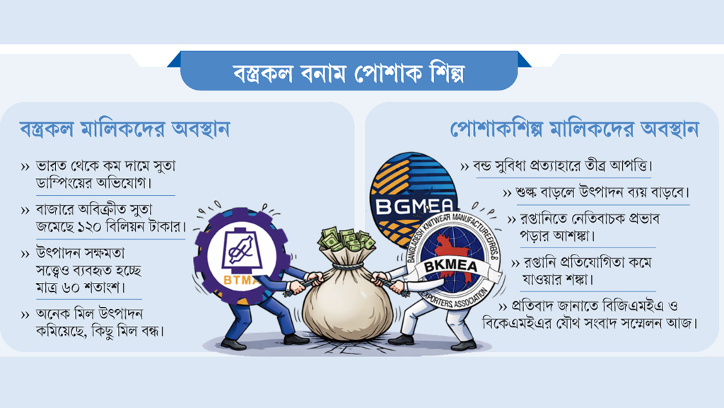 সুতায় বন্ড সুবিধার প্রশ্নে মুখোমুখি অবস্থান দেশের শীর্ষ দুই খাতের