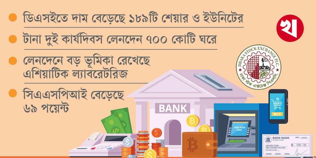 ব্যাংক-বিমা খাতে পতন হলেও বস্ত্র-প্রকৌশল খাতে উত্থান