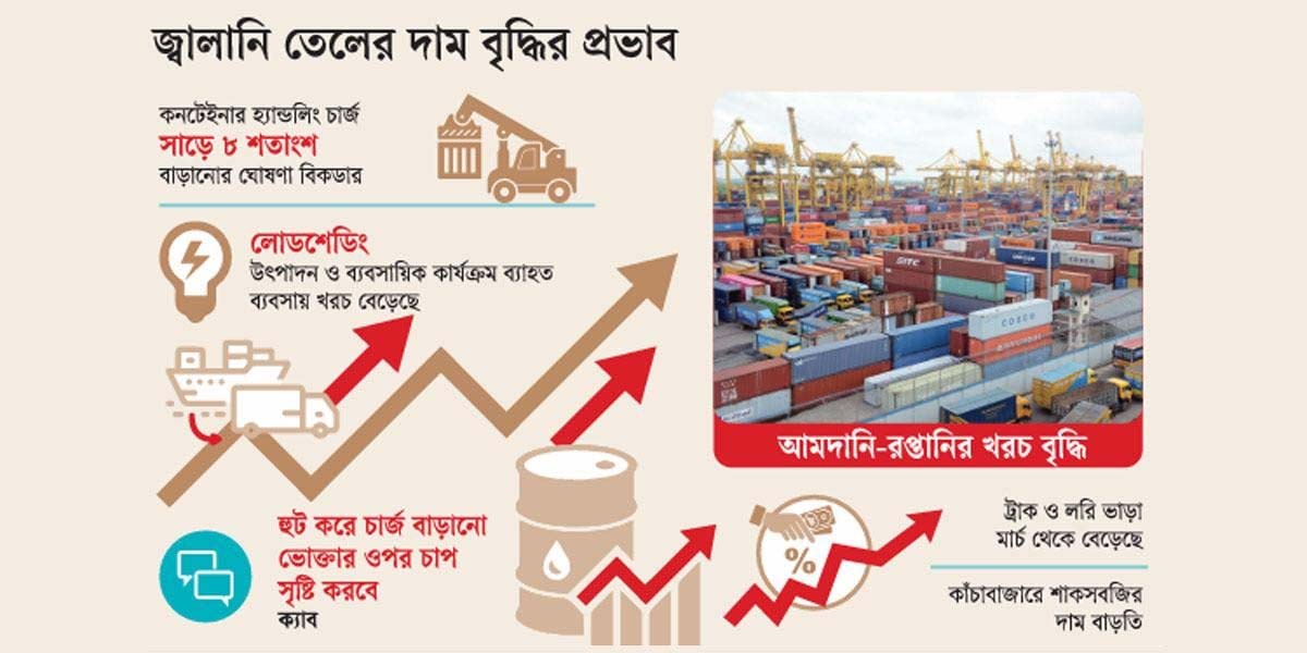 জ্বালানির দাম বৃদ্ধির প্রভাবে বেড়েছে আমদানি-রপ্তানি ব্যয়