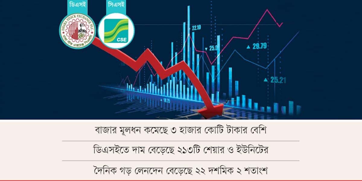 ব্যাংক ও জ্বালানি খাতের শেয়ার নিম্নমুখী