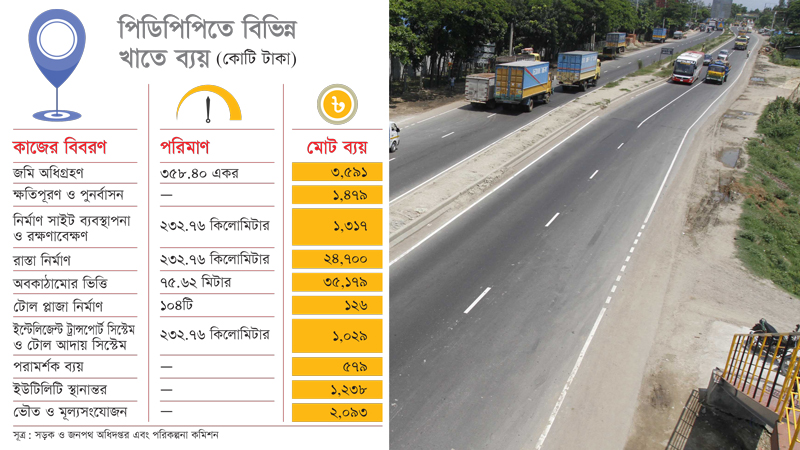 ঢাকা-চট্টগ্রাম মহাসড়ক ছয় লেন করতে কি.মি প্রতি ব্যয় ৩০৯ কোটি টাকা