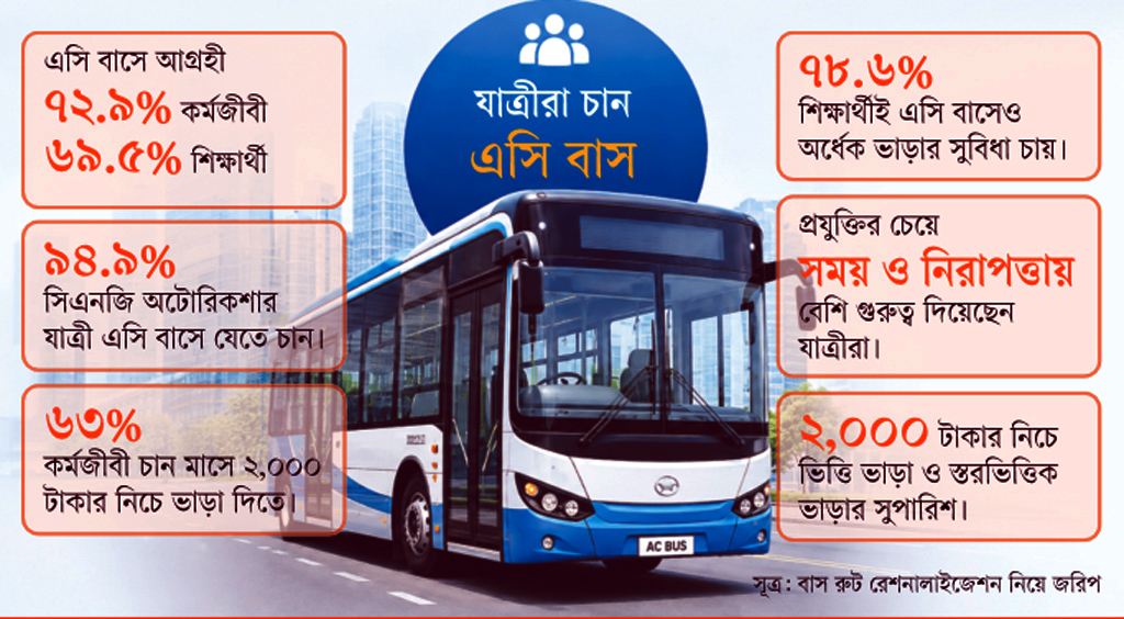 গণপরিবহন হিসেবে বেশির ভাগের পছন্দ এসি বাস