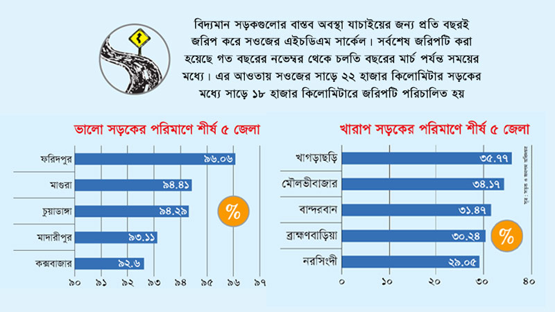 দেশের সবচেয়ে ভালো সড়ক নেটওয়ার্ক ফরিদপুরে